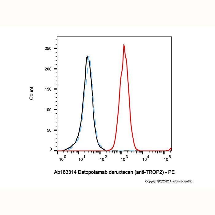 Datopotamab deruxtecan (anti-TROP2) -   >90% (SDS-PAGE&SEC) by Aladdin Scientific