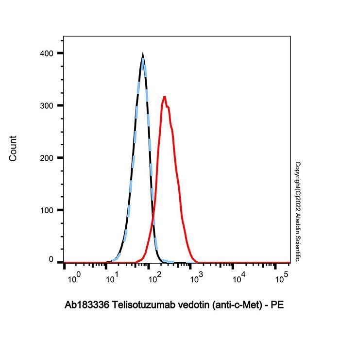 Telisotuzumab vedotin (anti-c-Met) -   Purity>90% (SDS-PAGE&SEC) by Aladdin Scientific