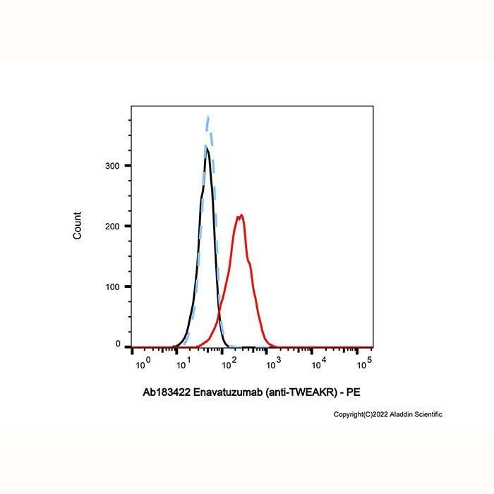 Enavatuzumab (anti-TWEAKR) - by Aladdin Scientific