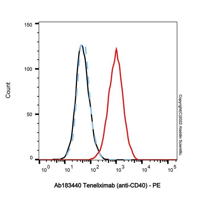 Teneliximab (anti-CD40) - by Aladdin Scientific