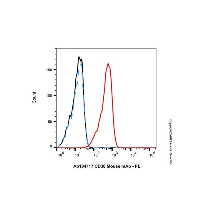 CD38 Mouse mAb -    by Aladdin Scientific