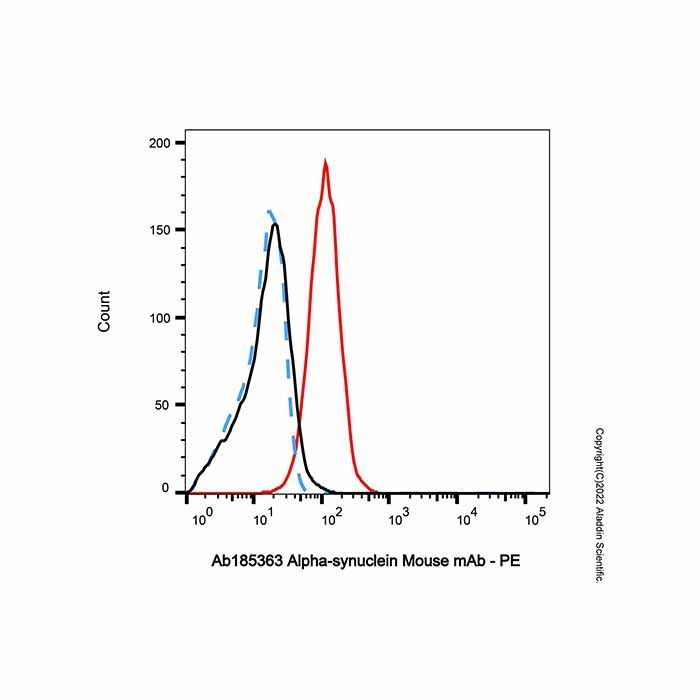 Alpha-synuclein Mouse mAb - by Aladdin Scientific