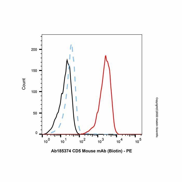 CD5 Mouse mAb (Biotin) - by Aladdin Scientific