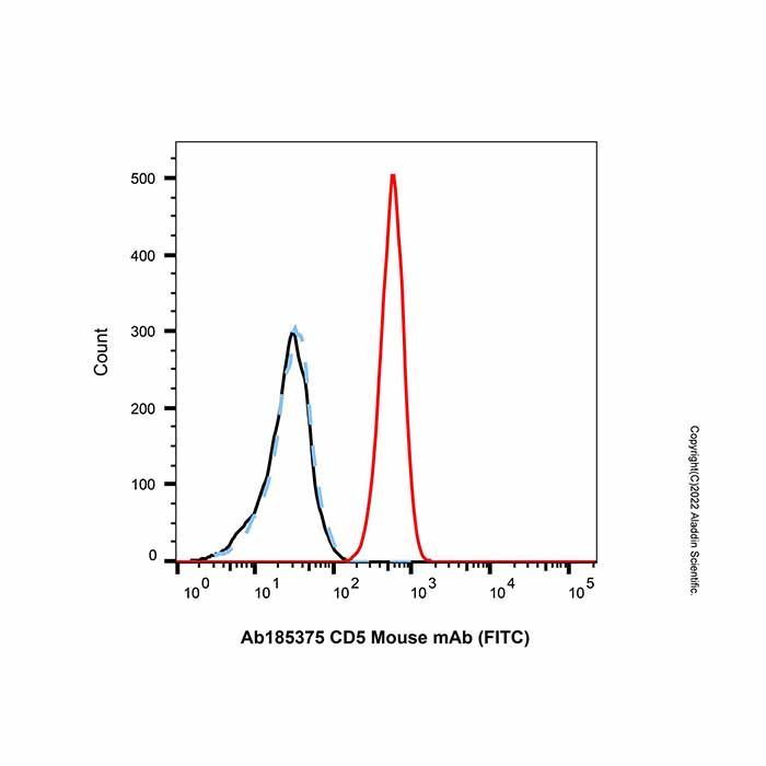 CD5 Mouse mAb (FITC) -    by Aladdin Scientific