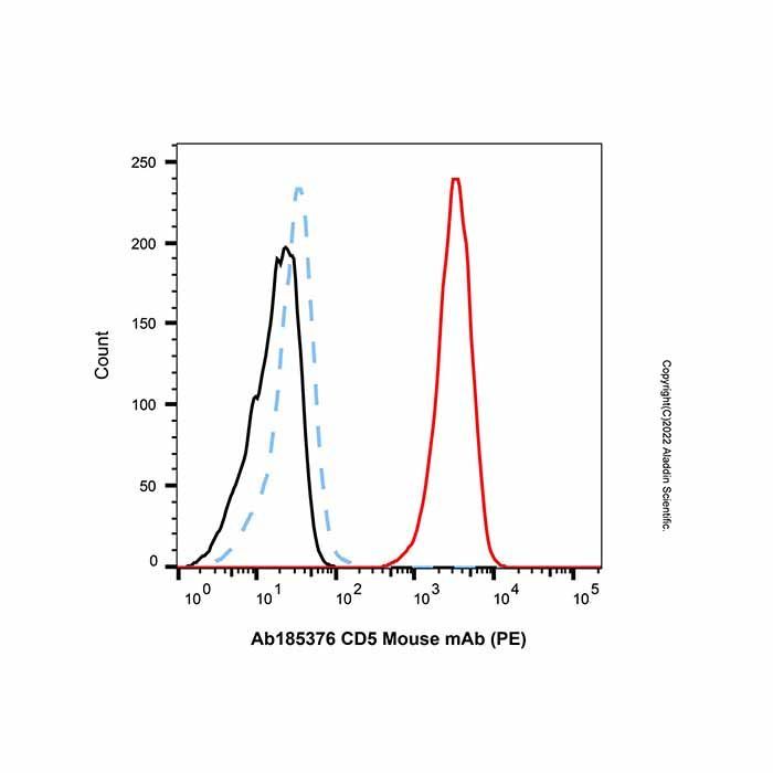 CD5 Mouse mAb (PE) -    by Aladdin Scientific