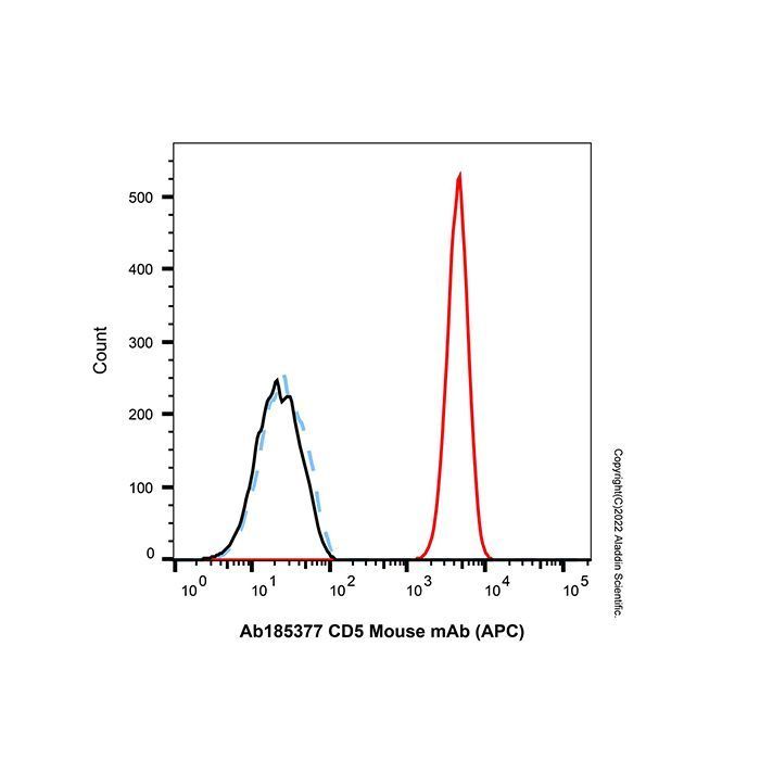 CD5 Mouse mAb (APC) -    by Aladdin Scientific
