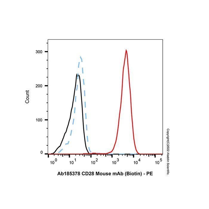 CD28 Mouse mAb (Biotin) -    by Aladdin Scientific