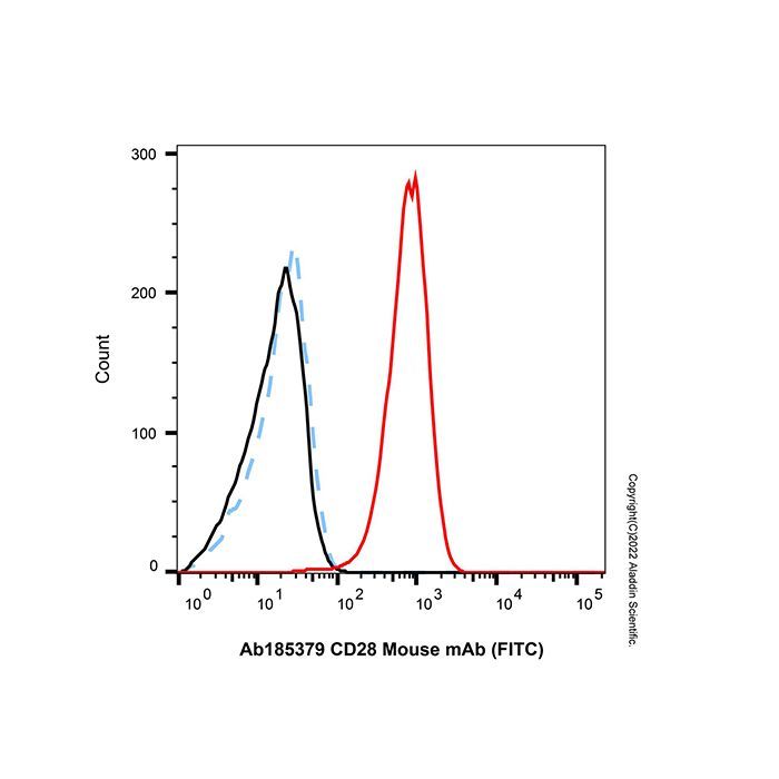 CD28 Mouse mAb (FITC) - by Aladdin Scientific