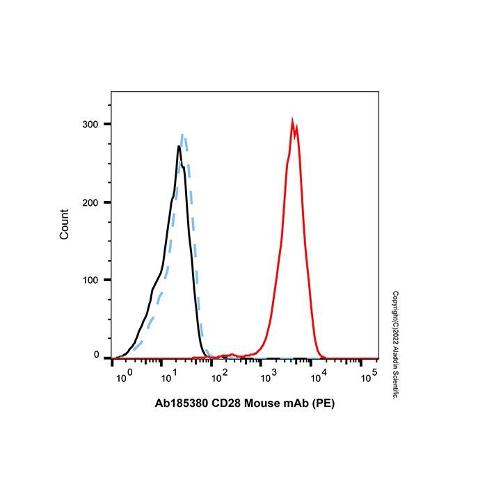 CD28 Mouse mAb (PE) - by Aladdin Scientific