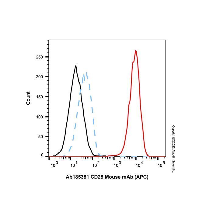 CD28 Mouse mAb (APC) - by Aladdin Scientific