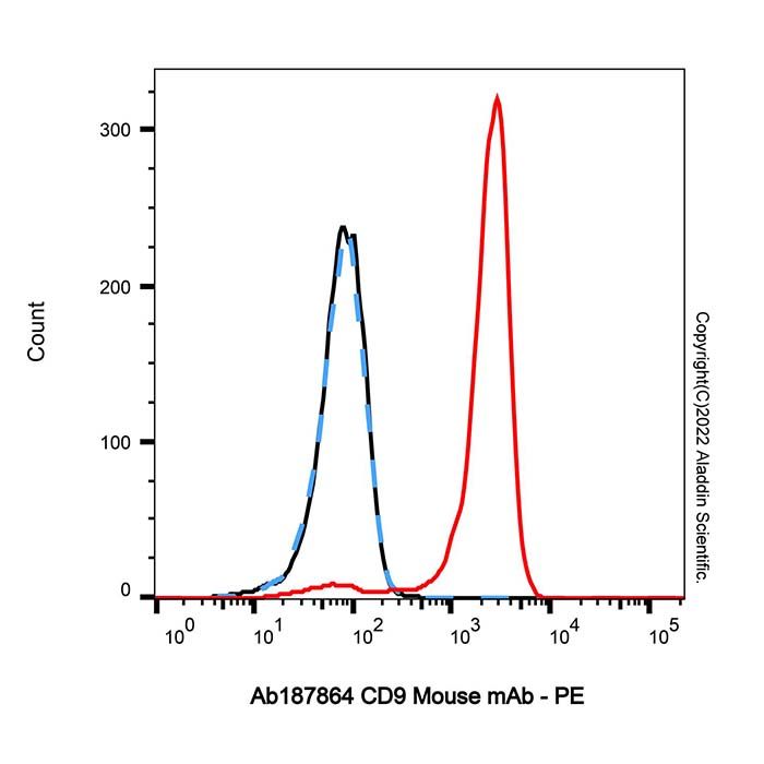 CD9 Mouse mAb  -    by Aladdin Scientific