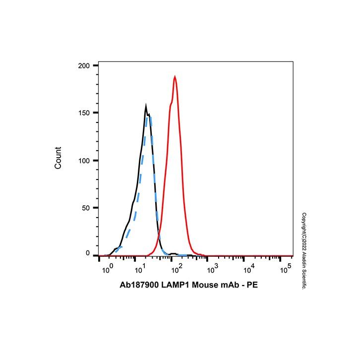 LAMP1 Mouse mAb  -    by Aladdin Scientific