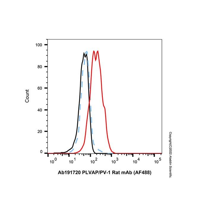 PLVAP/PV-1 Rat mAb (AF488) -    by Aladdin Scientific