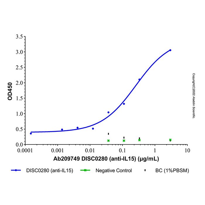DISC0280 (anti-IL15) - by Aladdin Scientific