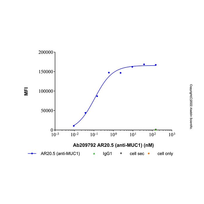 AR20.5 (anti-MUC1) - by Aladdin Scientific