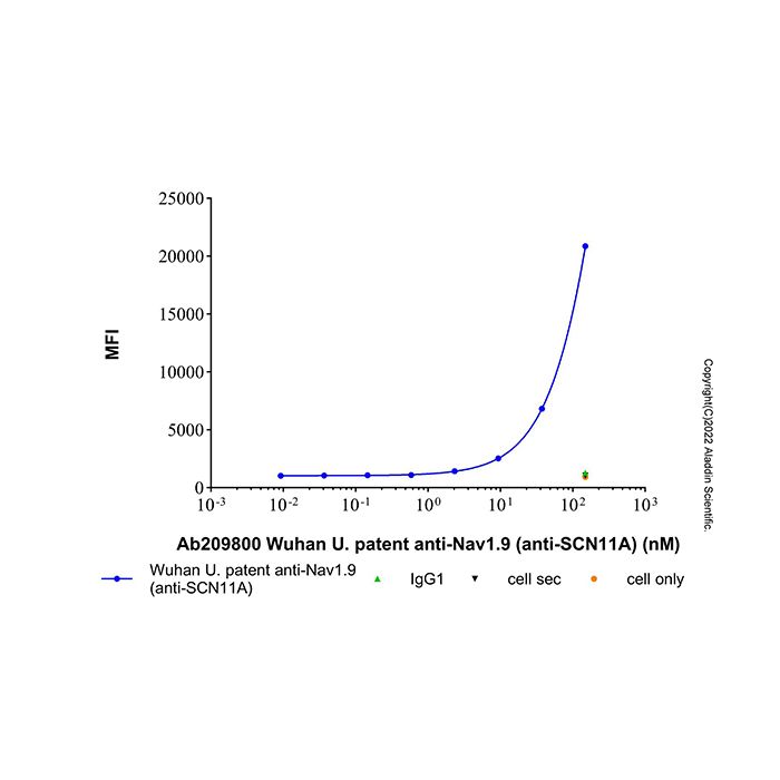Wuhan U. patent anti-Nav1.9 (anti-SCN11A) -    by Aladdin Scientific