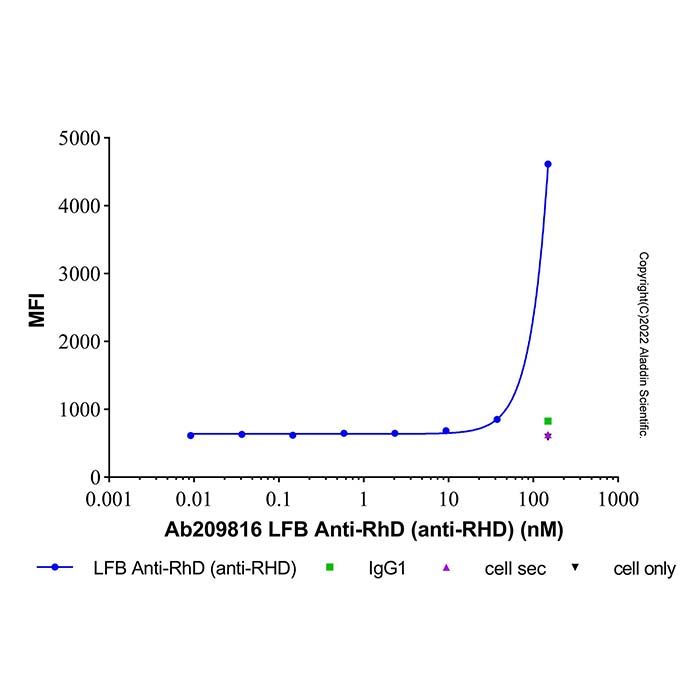 LFB Anti-RhD (anti-RHD) -    by Aladdin Scientific