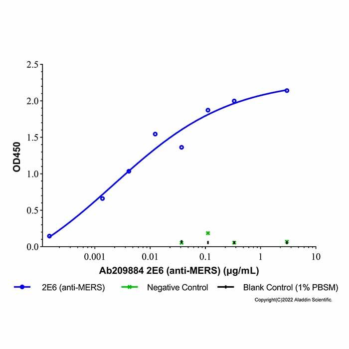2E6 (anti-MERS) - by Aladdin Scientific