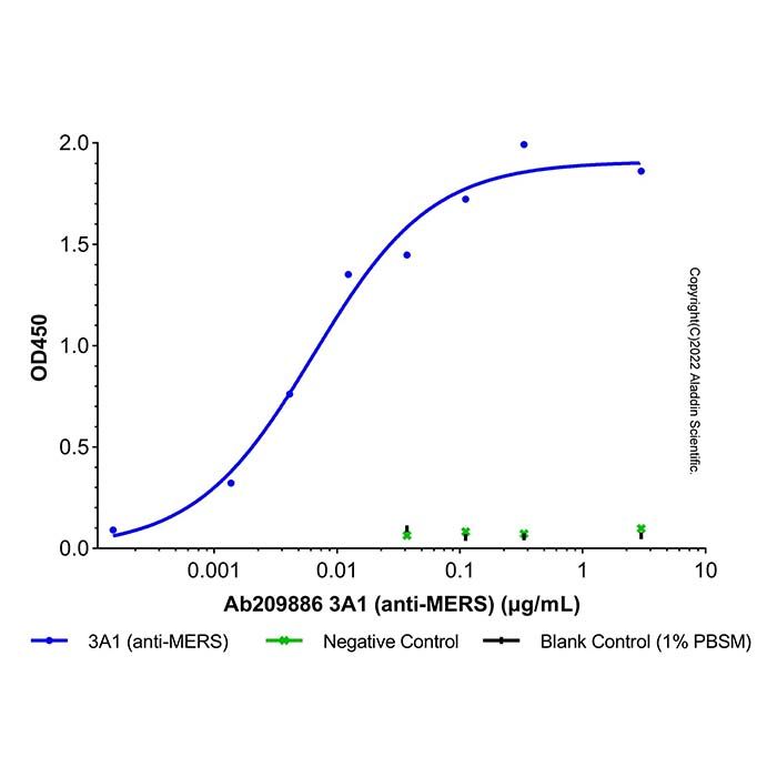 3A1 (anti-MERS) - by Aladdin Scientific