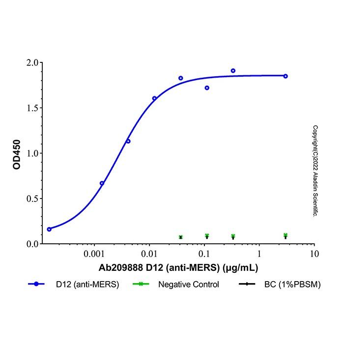 D12 (anti-MERS) - by Aladdin Scientific