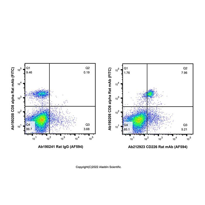 CD226 Rat mAb (AF594)  -    by Aladdin Scientific