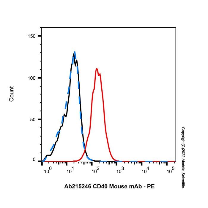 CD40 Mouse mAb -    by Aladdin Scientific