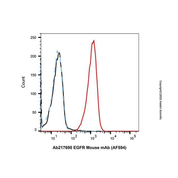 EGFR Mouse mAb (AF594) -    by Aladdin Scientific