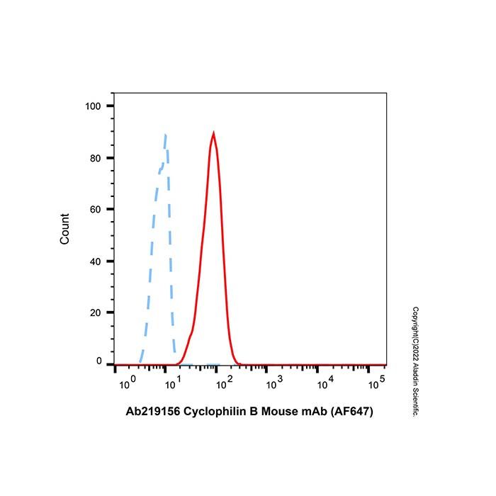 Cyclophilin B Mouse mAb (AF647) -    by Aladdin Scientific