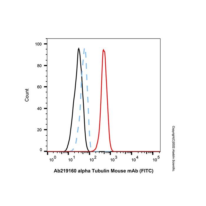 alpha Tubulin Mouse mAb (FITC) -    by Aladdin Scientific