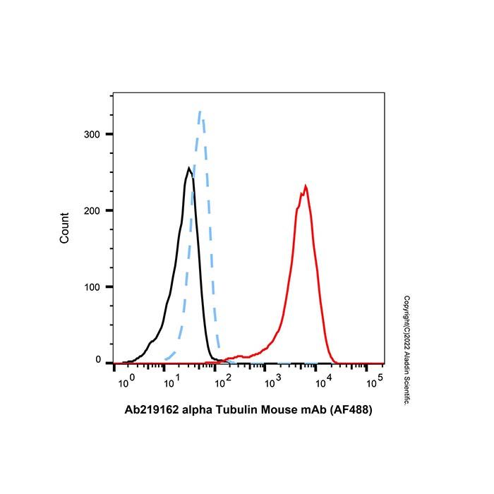 alpha Tubulin Mouse mAb (AF488) -    by Aladdin Scientific