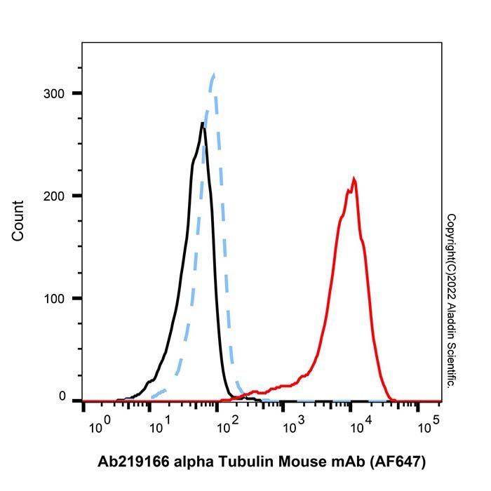 alpha Tubulin Mouse mAb (AF647) -    by Aladdin Scientific