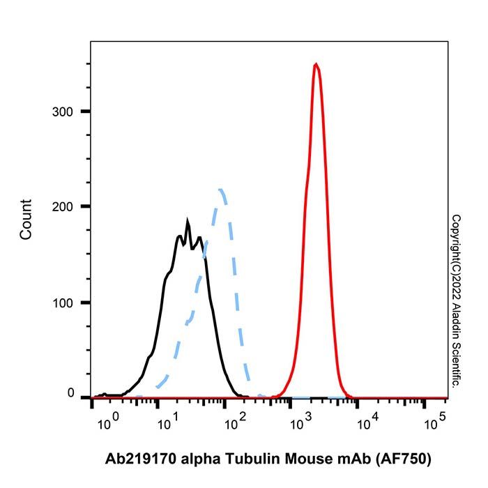 alpha Tubulin Mouse mAb (AF750) -    by Aladdin Scientific