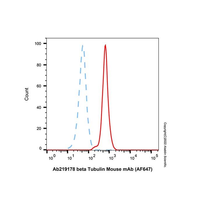 beta Tubulin Mouse mAb (AF647) -    by Aladdin Scientific