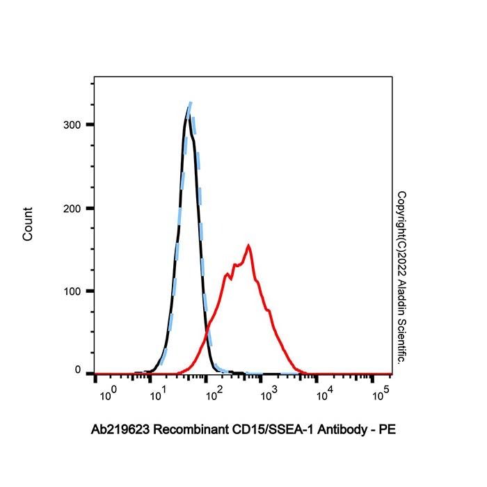 Recombinant CD15/SSEA-1 Antibody -    by Aladdin Scientific