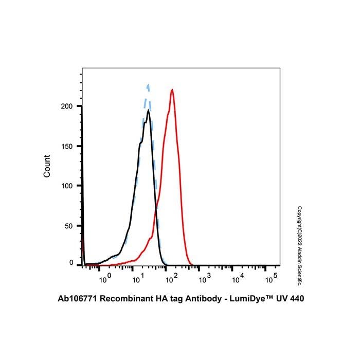 Goat Anti-Rabbit IgG H&L (LumiDye™ UV440) -    by Aladdin Scientific