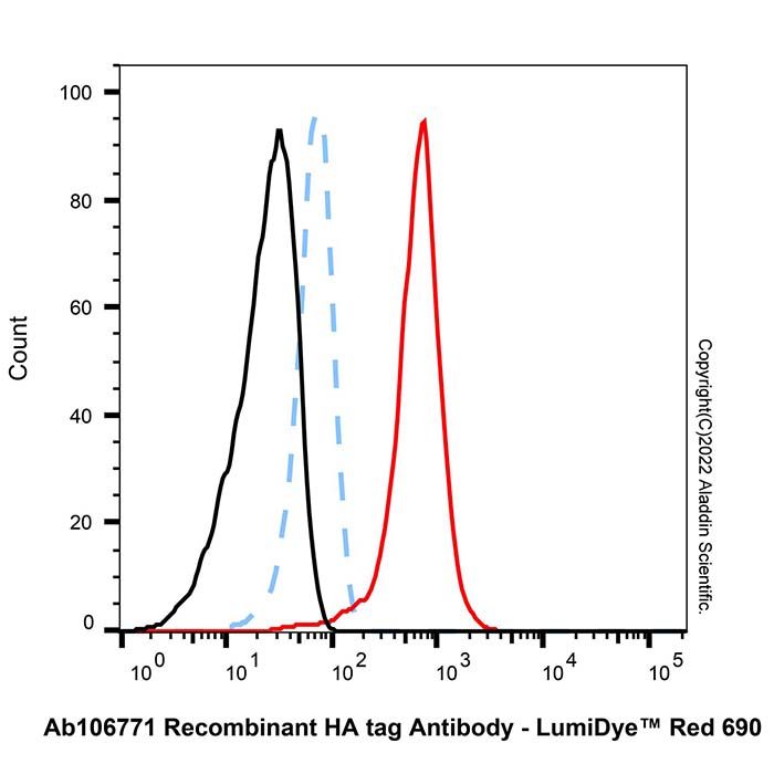 Goat Anti-Rabbit IgG H&L (LumiDye™ Red 690) -    by Aladdin Scientific
