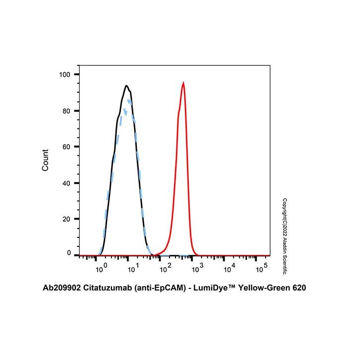 Goat Anti-Human IgG (LumiDye™ Yellow-Green 620) -    by Aladdin Scientific