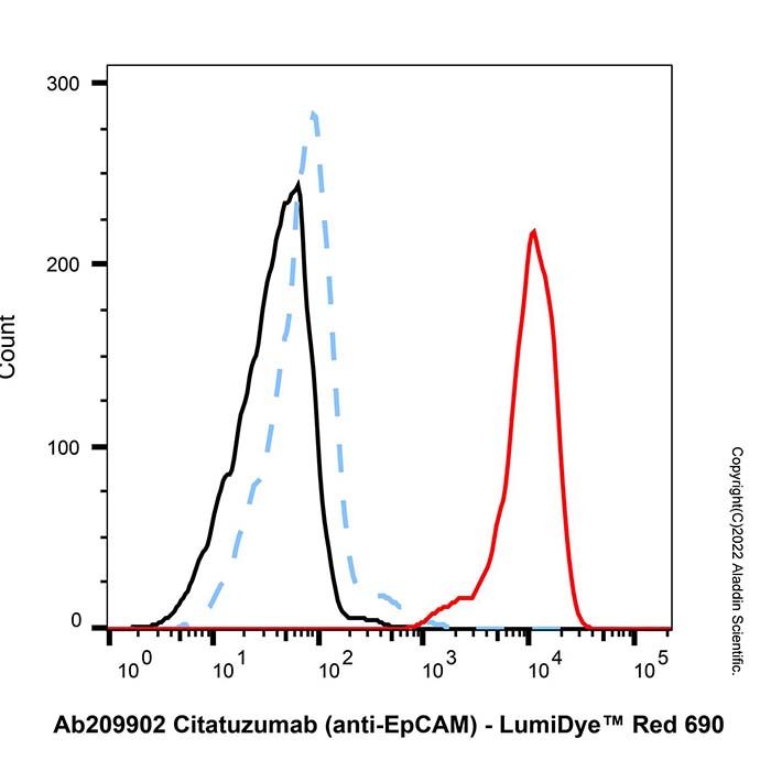 Goat Anti-Human IgG (LumiDye™ Red 690) -    by Aladdin Scientific
