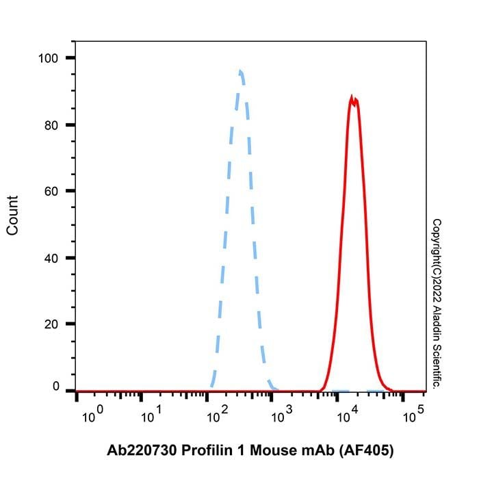 Profilin 1 Mouse mAb (AF405) -    by Aladdin Scientific