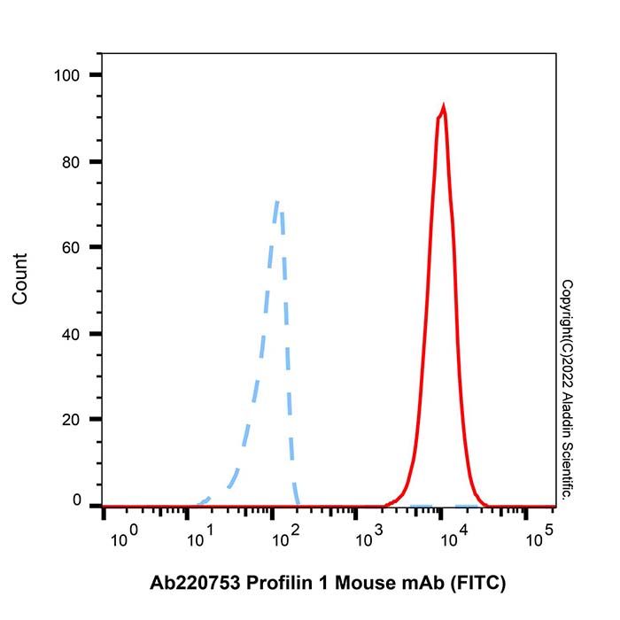 Profilin 1 Mouse mAb (FITC) -    by Aladdin Scientific