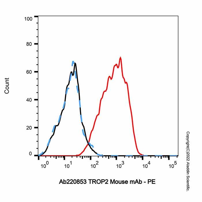 TROP2 Mouse mAb -    by Aladdin Scientific