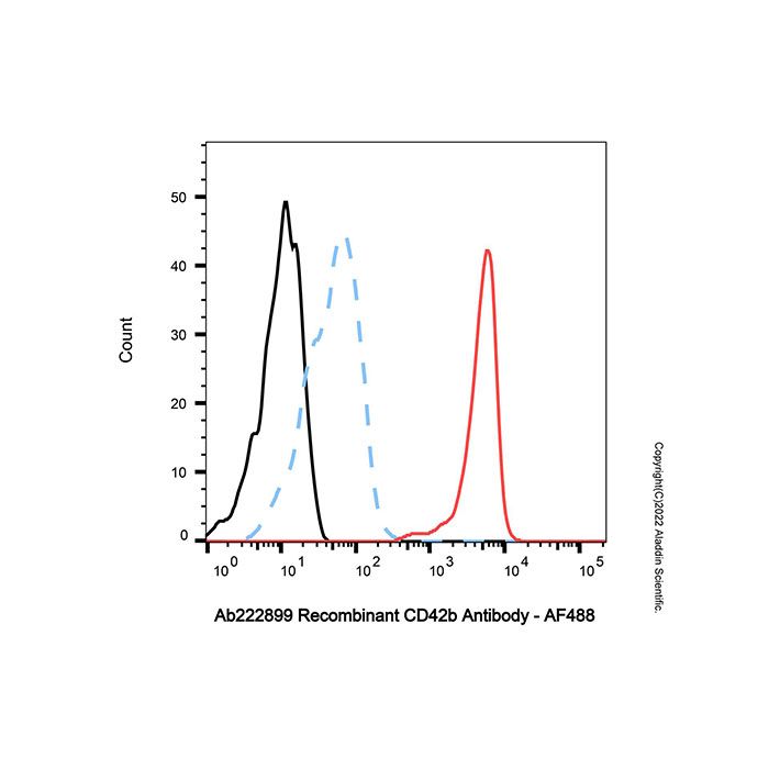 Recombinant CD42b Antibody -    by Aladdin Scientific