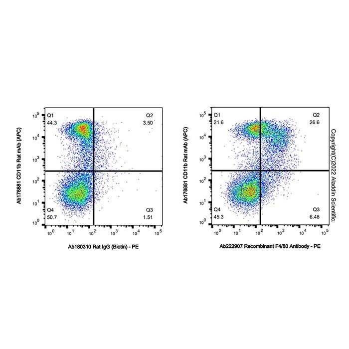 Recombinant F4/80 Antibody -    by Aladdin Scientific