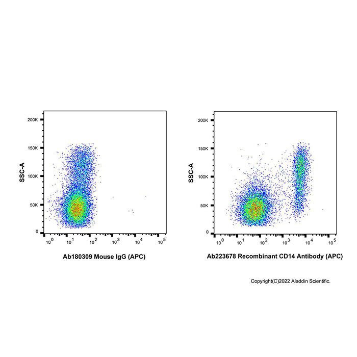 Recombinant CD14 Antibody (APC) -    by Aladdin Scientific
