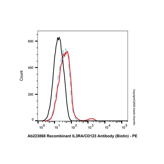 Recombinant IL3RA/CD123 Antibody (Biotin) -    by Aladdin Scientific