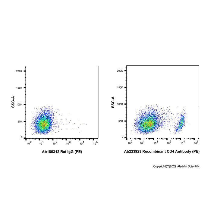 Recombinant CD4 Antibody (PE) -    by Aladdin Scientific