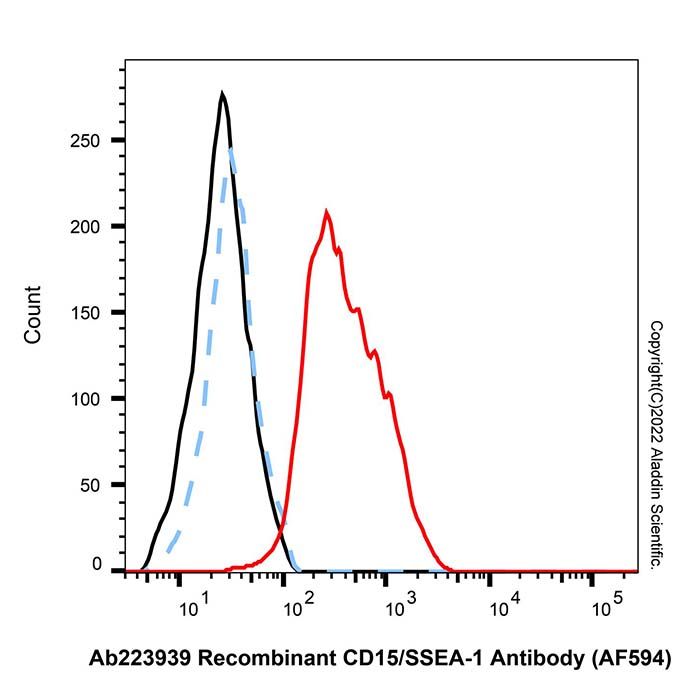 Recombinant CD15/SSEA-1 Antibody (AF594) -    by Aladdin Scientific