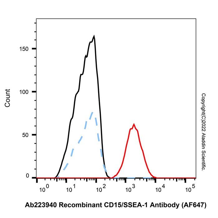 Recombinant CD15/SSEA-1 Antibody (AF647) -    by Aladdin Scientific