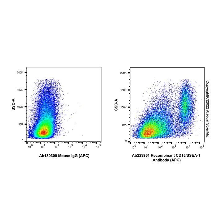 Recombinant CD15/SSEA-1 Antibody (APC) -    by Aladdin Scientific