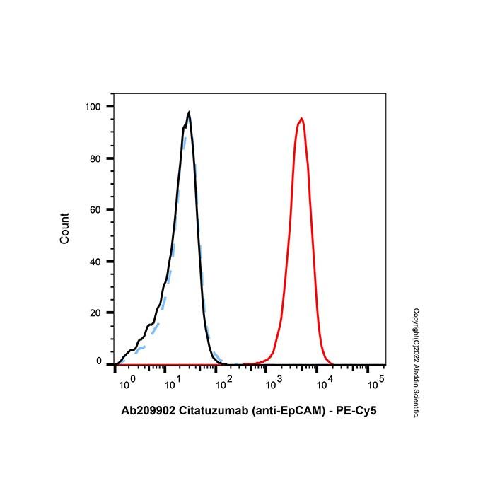 Mouse Anti-Human IgG (PE-Cy5) -    by Aladdin Scientific